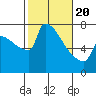 Knapp Landing tide chart for Saturday, February 20, 2021