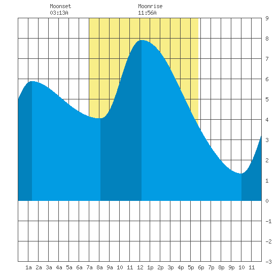 Knapp Landing tide chart for Sunday, February 21, 2021
