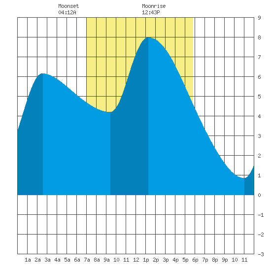 Knapp Landing tide chart for Monday, February 22, 2021
