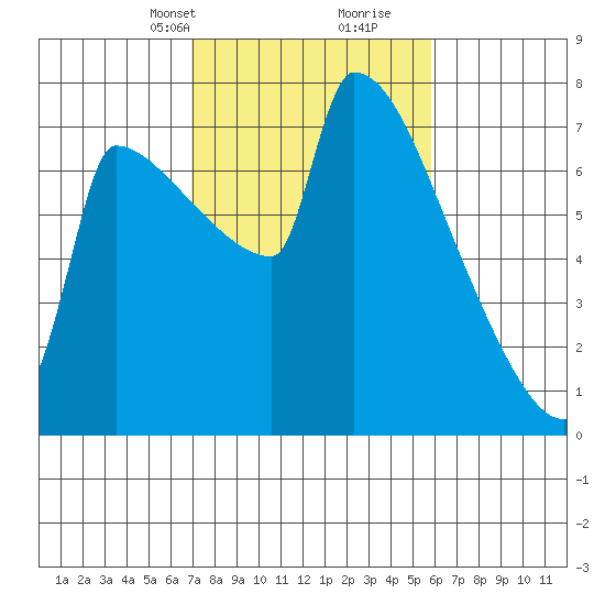 Knapp Landing tide chart for Tuesday, February 23, 2021