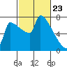 Knapp Landing tide chart for Tuesday, February 23, 2021