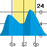 Knapp Landing tide chart for Wednesday, February 24, 2021