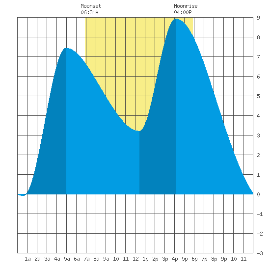 Knapp Landing tide chart for Thursday, February 25, 2021