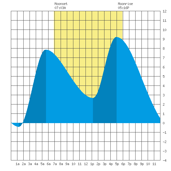 Knapp Landing tide chart for Friday, February 26, 2021