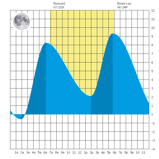 Knapp Landing tide chart for Saturday, February 27, 2021