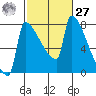 Knapp Landing tide chart for Saturday, February 27, 2021