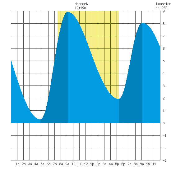 Knapp Landing tide chart for Tuesday, February 2, 2021
