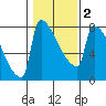 Knapp Landing tide chart for Tuesday, February 2, 2021