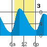 Knapp Landing tide chart for Wednesday, February 3, 2021