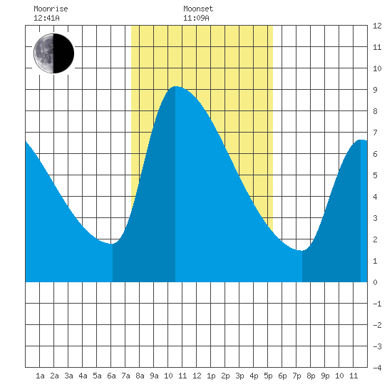 Knapp Landing tide chart for Thursday, February 4, 2021