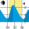 Knapp Landing tide chart for Thursday, February 4, 2021