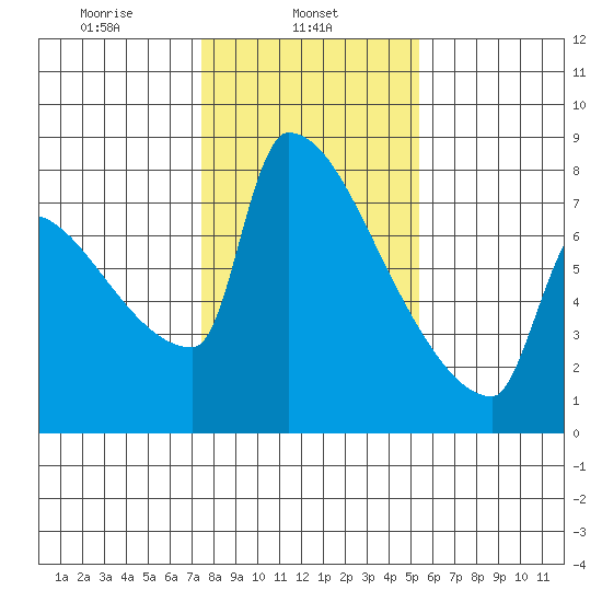Knapp Landing tide chart for Friday, February 5, 2021