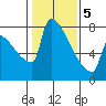 Knapp Landing tide chart for Friday, February 5, 2021