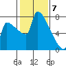 Knapp Landing tide chart for Sunday, February 7, 2021
