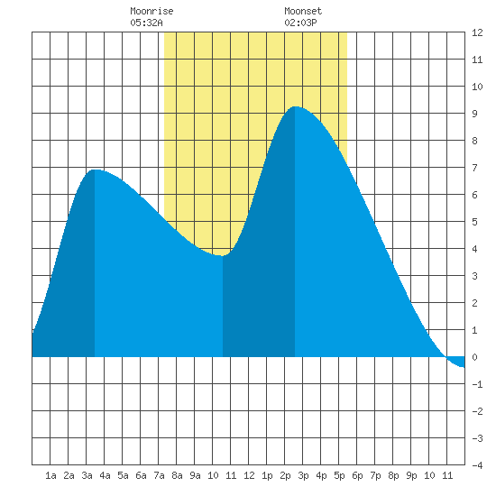 Knapp Landing tide chart for Monday, February 8, 2021