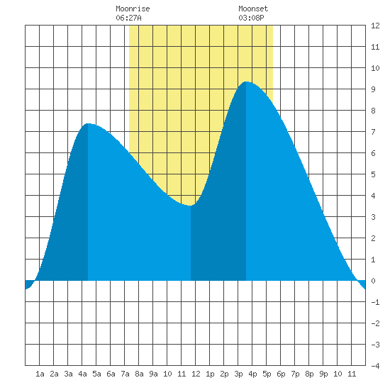 Knapp Landing tide chart for Tuesday, February 9, 2021