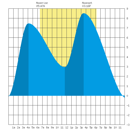 Knapp Landing tide chart for Wednesday, March 10, 2021