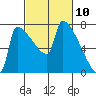 Knapp Landing tide chart for Wednesday, March 10, 2021