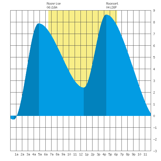 Knapp Landing tide chart for Thursday, March 11, 2021