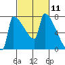 Knapp Landing tide chart for Thursday, March 11, 2021