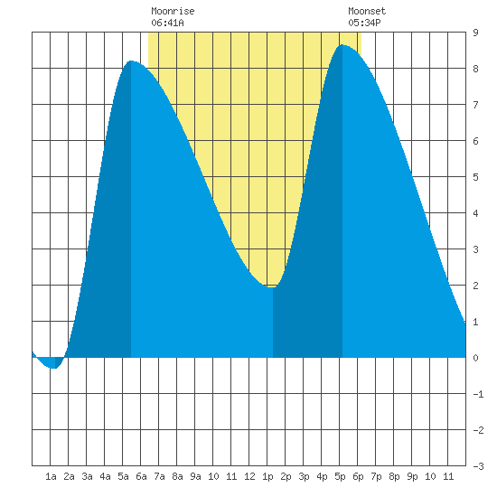 Knapp Landing tide chart for Friday, March 12, 2021