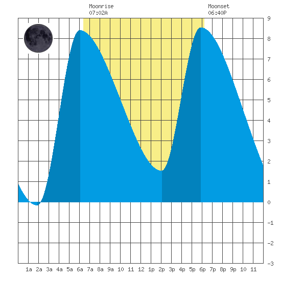 Knapp Landing tide chart for Saturday, March 13, 2021