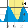 Knapp Landing tide chart for Sunday, March 14, 2021