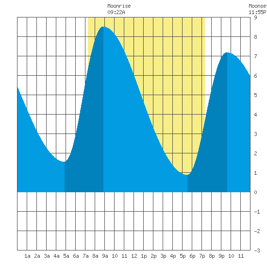 Knapp Landing tide chart for Wednesday, March 17, 2021