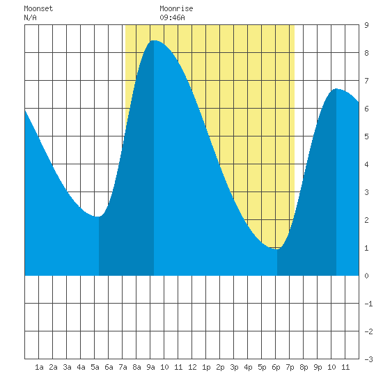 Knapp Landing tide chart for Thursday, March 18, 2021