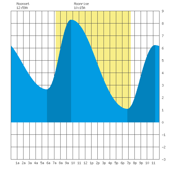 Knapp Landing tide chart for Friday, March 19, 2021