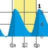 Knapp Landing tide chart for Monday, March 1, 2021