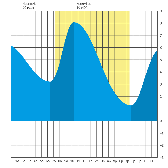 Knapp Landing tide chart for Saturday, March 20, 2021