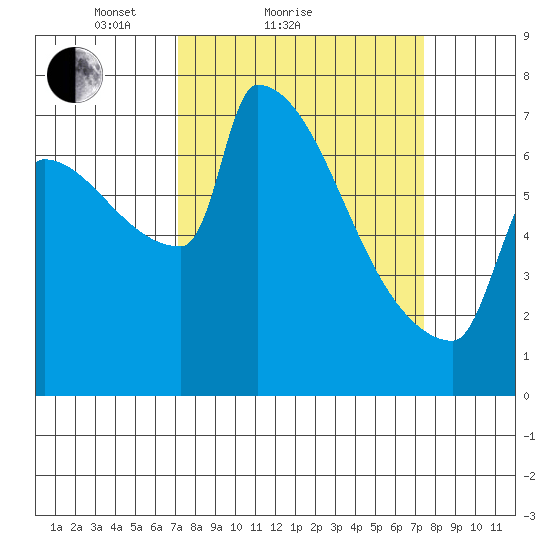 Knapp Landing tide chart for Sunday, March 21, 2021