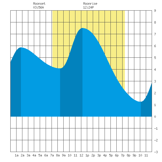 Knapp Landing tide chart for Monday, March 22, 2021