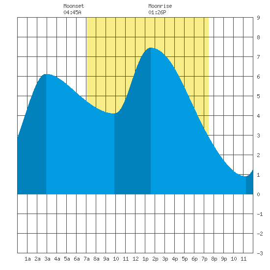 Knapp Landing tide chart for Tuesday, March 23, 2021