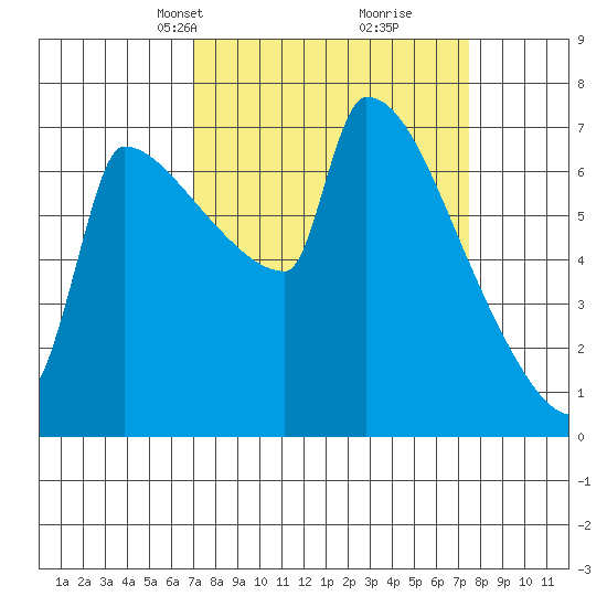 Knapp Landing tide chart for Wednesday, March 24, 2021
