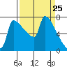 Knapp Landing tide chart for Thursday, March 25, 2021