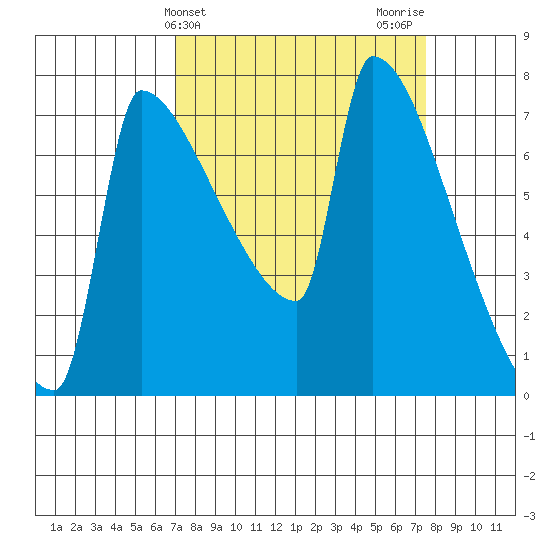 Knapp Landing tide chart for Friday, March 26, 2021