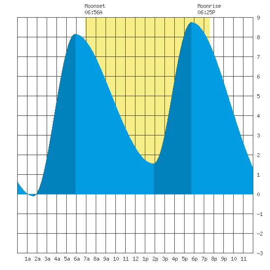 Knapp Landing tide chart for Saturday, March 27, 2021