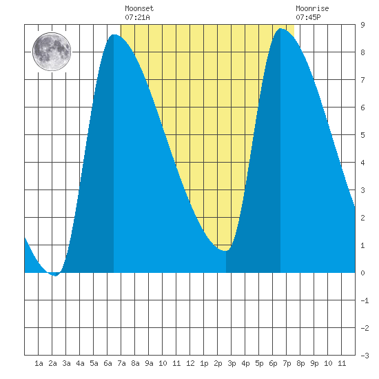 Knapp Landing tide chart for Sunday, March 28, 2021
