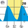 Knapp Landing tide chart for Sunday, March 28, 2021