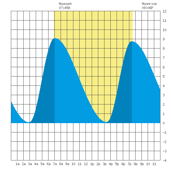 Knapp Landing tide chart for Monday, March 29, 2021