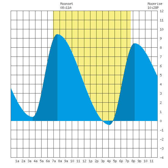 Knapp Landing tide chart for Tuesday, March 30, 2021