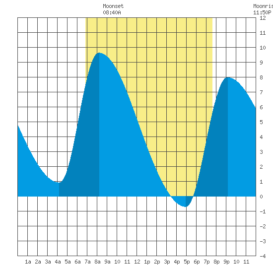 Knapp Landing tide chart for Wednesday, March 31, 2021