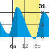 Knapp Landing tide chart for Wednesday, March 31, 2021