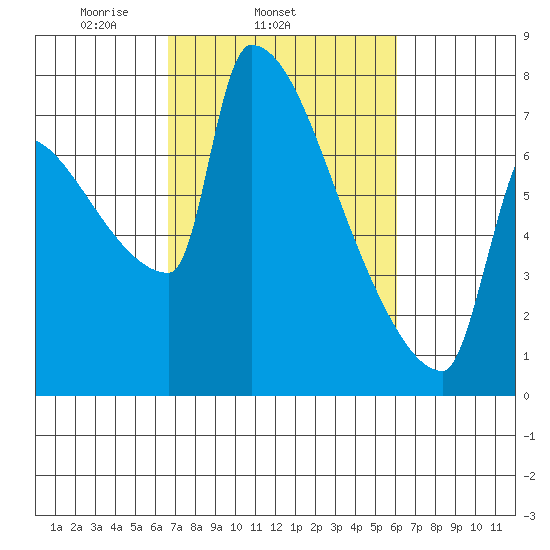 Knapp Landing tide chart for Saturday, March 6, 2021