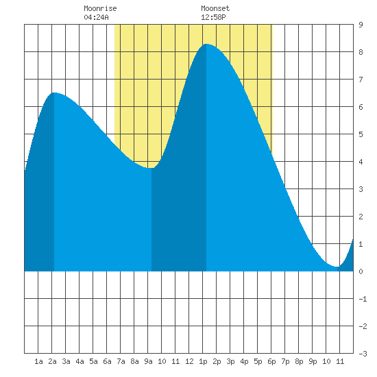 Knapp Landing tide chart for Monday, March 8, 2021