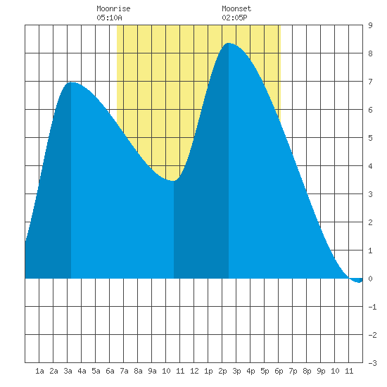 Knapp Landing tide chart for Tuesday, March 9, 2021