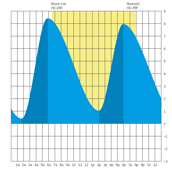 Knapp Landing tide chart for Saturday, April 10, 2021