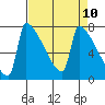 Knapp Landing tide chart for Saturday, April 10, 2021
